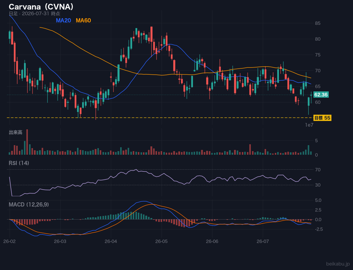 Carvana(CVNA)の株価チャート