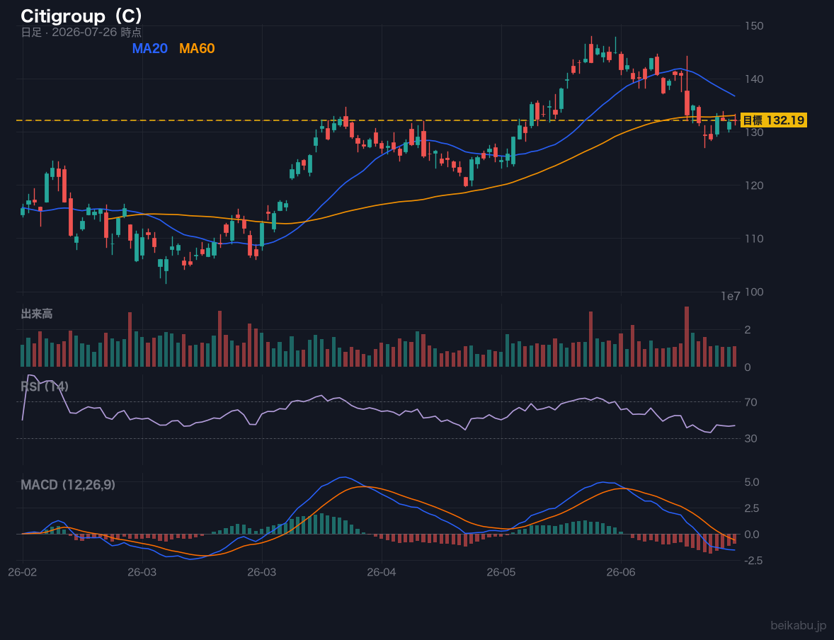 Citigroup（C）の株価チャート