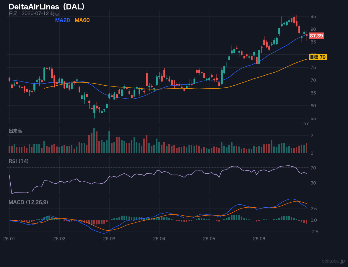 DeltaAirLines（DAL）の株価チャート