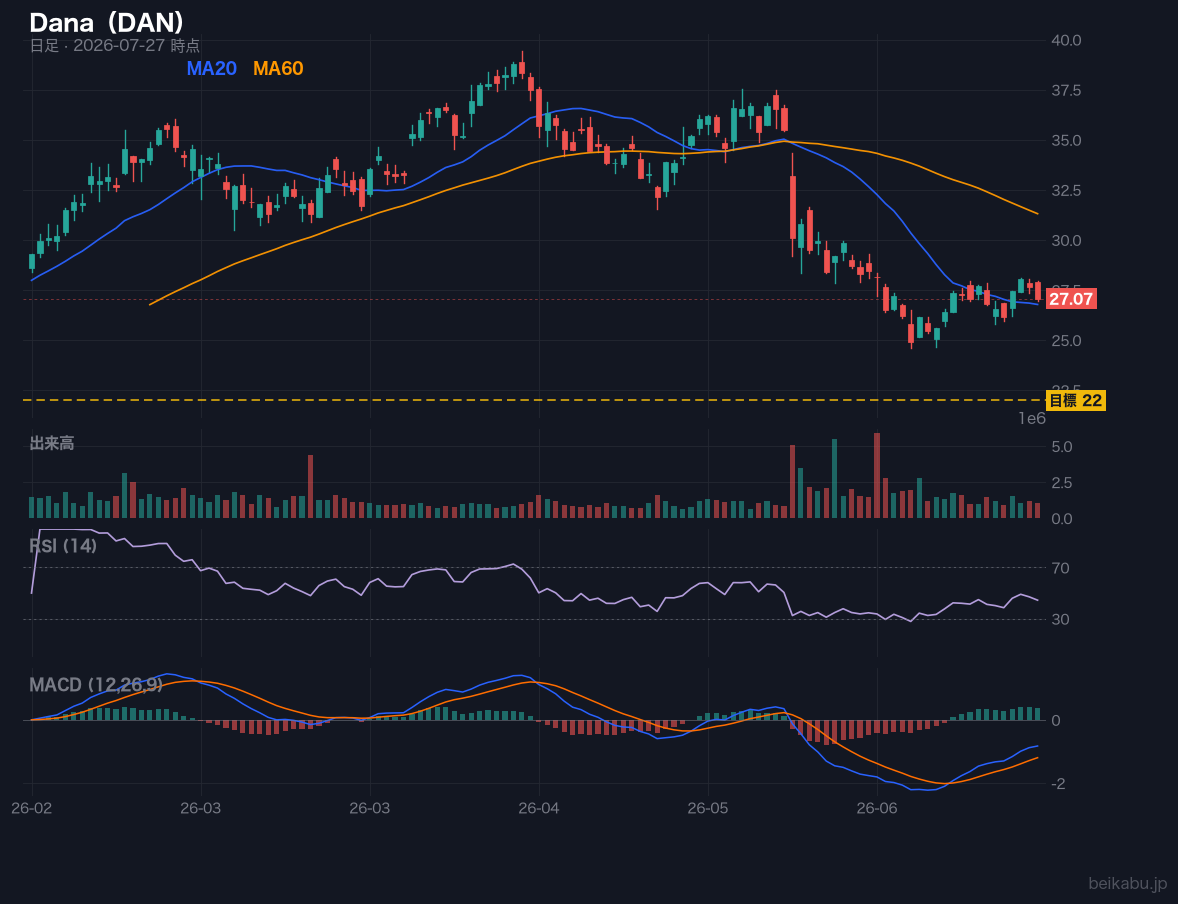Dana(DAN)の株価チャート