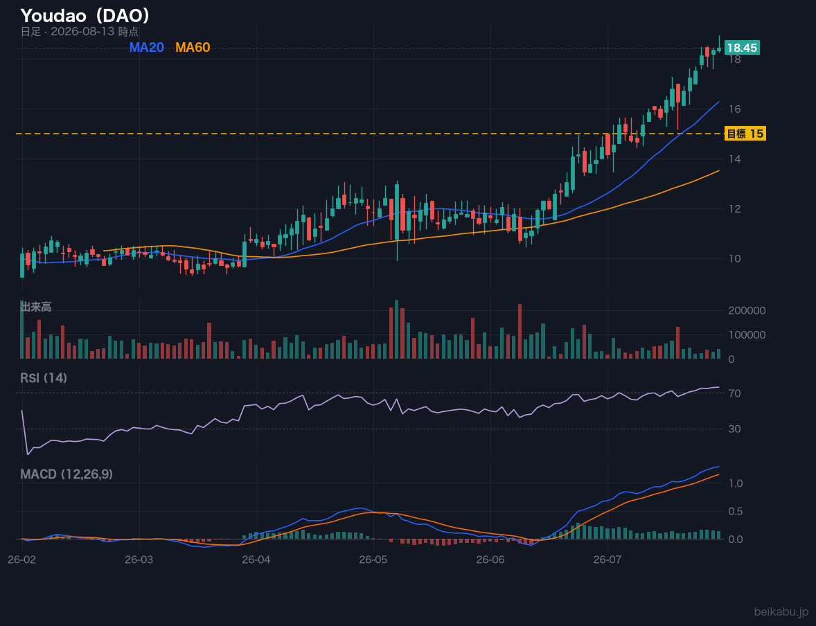 Youdao（DAO）の株価チャート