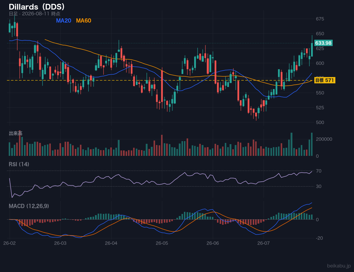 Dillards(DDS)の株価チャート