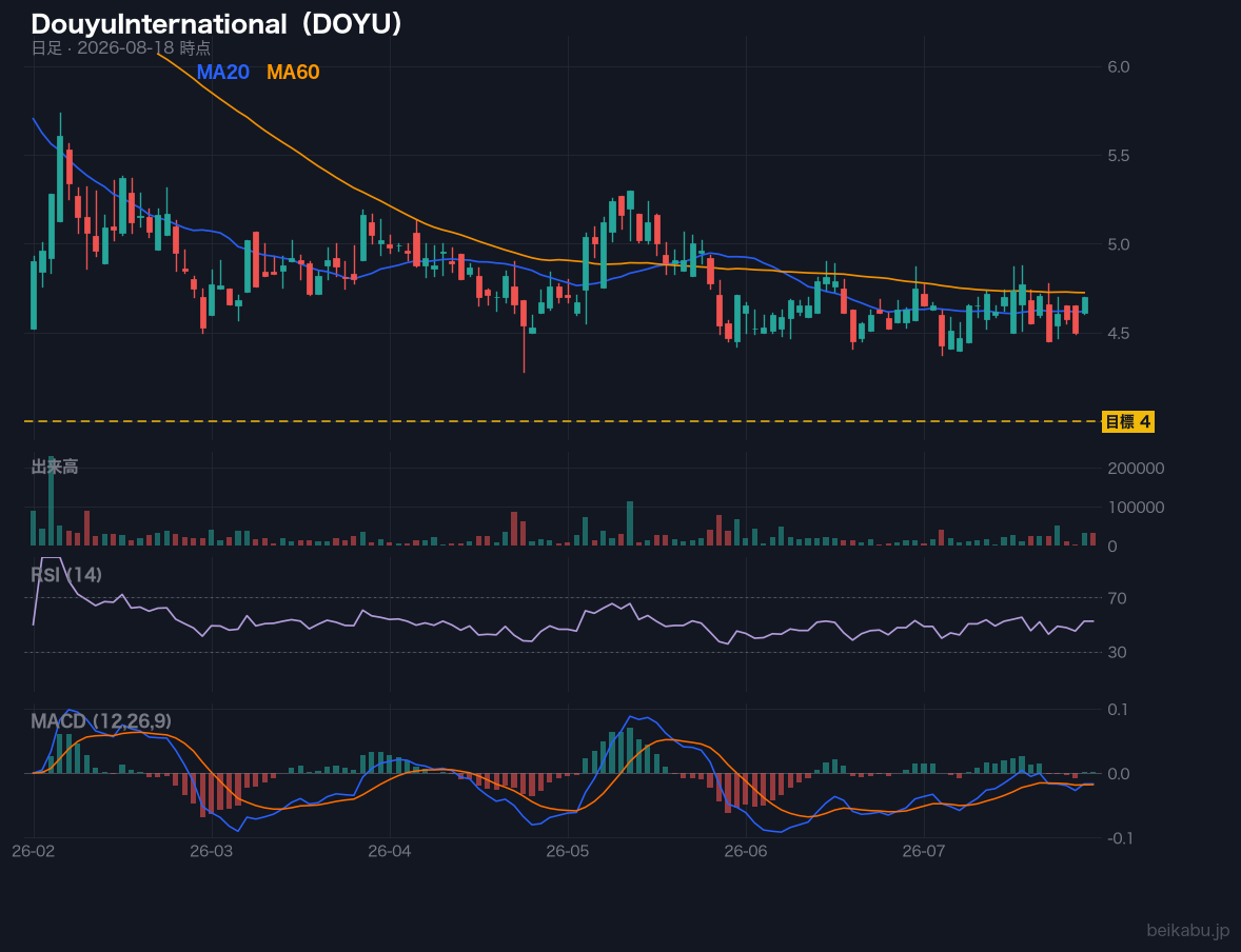 DouyuInternational（DOYU）の株価チャート