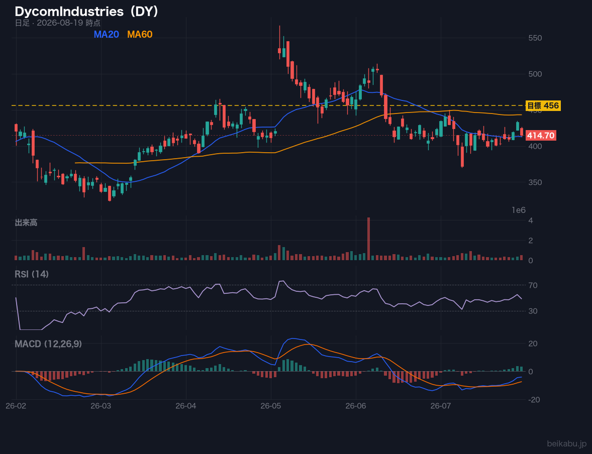 DycomIndustries(DY)の株価チャート
