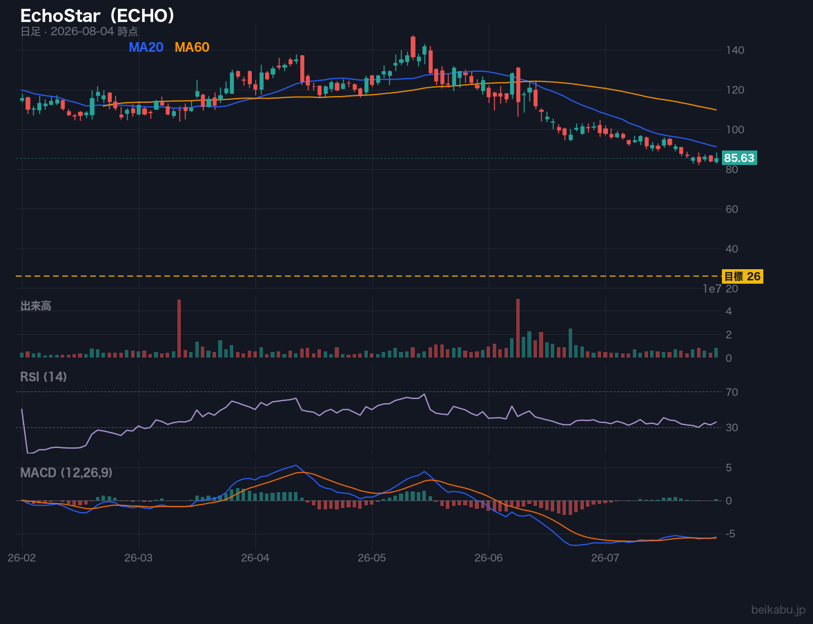 EchoStar(ECHO)の株価チャート