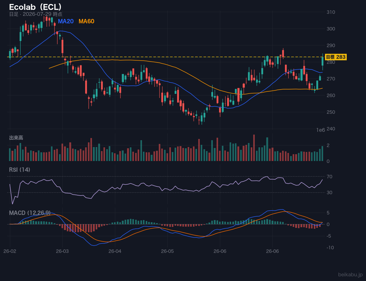 Ecolab(ECL)の株価チャート