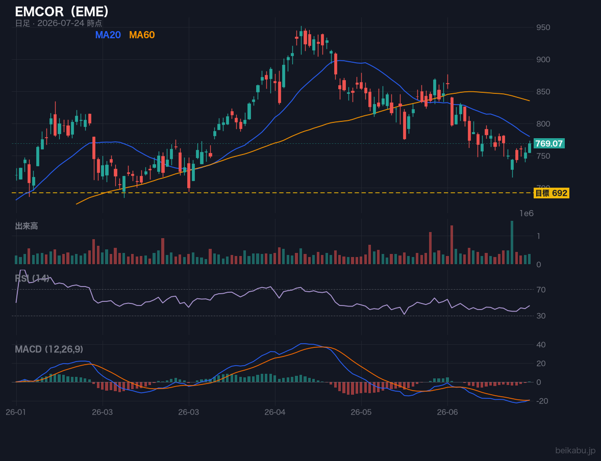 EMCOR(EME)の株価チャート