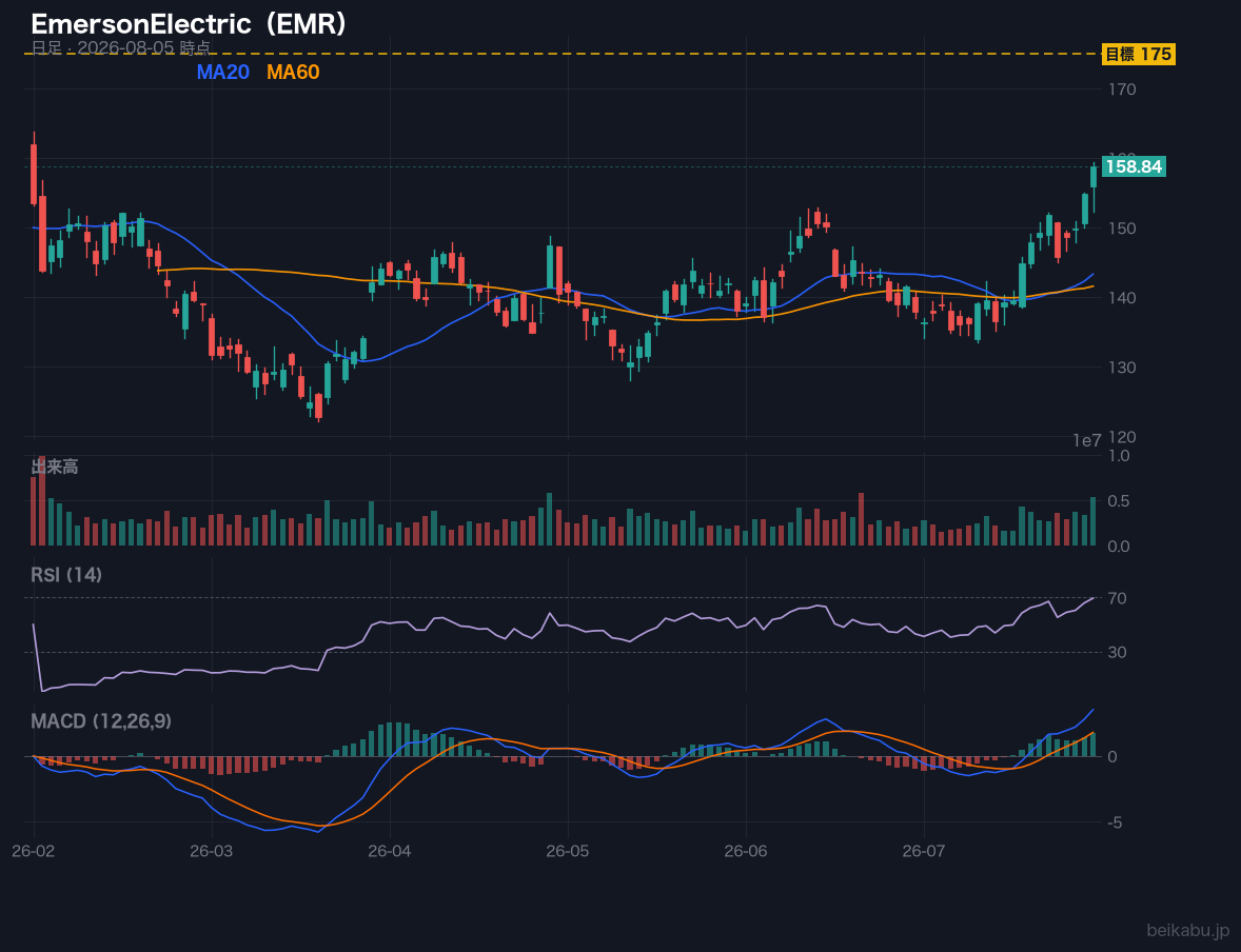 EmersonElectric（EMR）の株価チャート