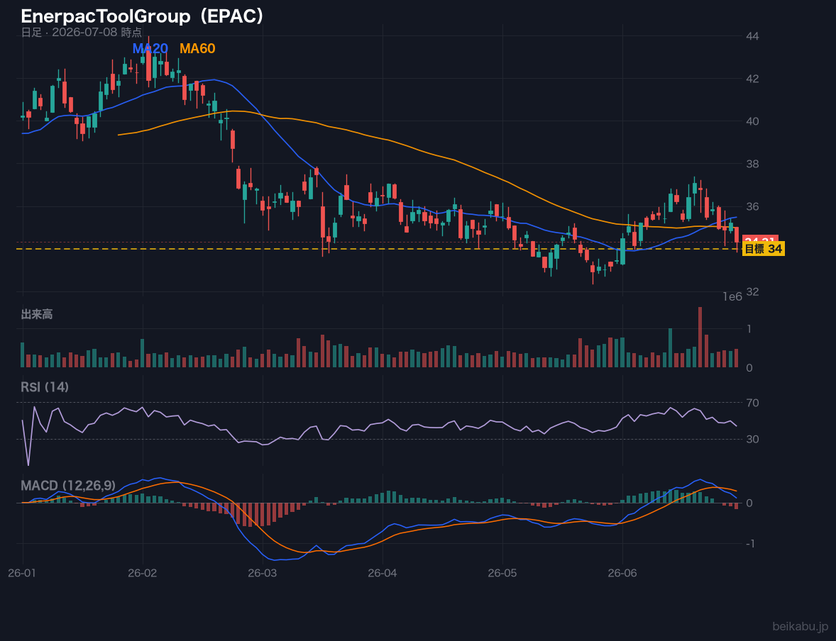 EnerpacToolGroup(EPAC)の株価チャート