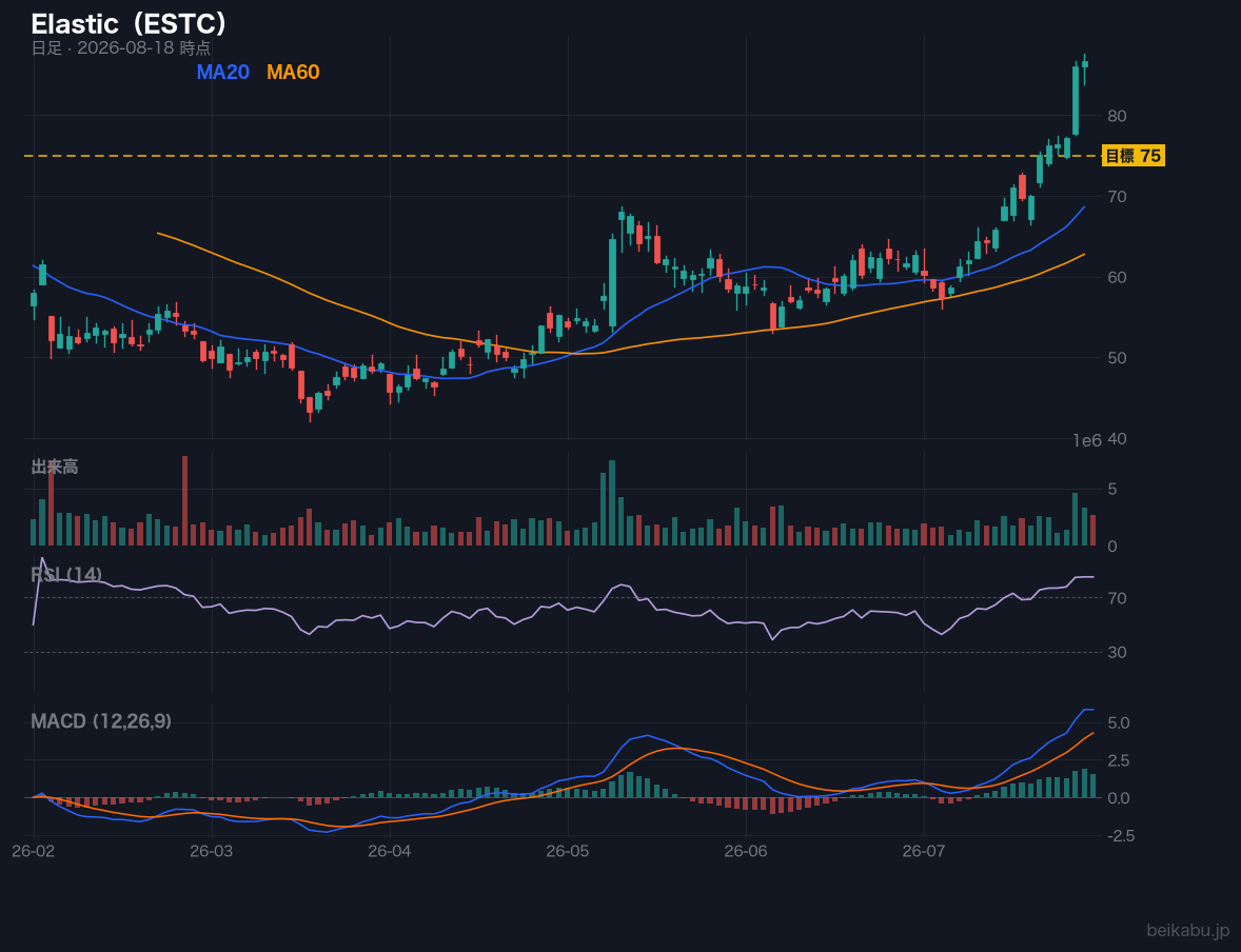 Elastic(ESTC)の株価チャート