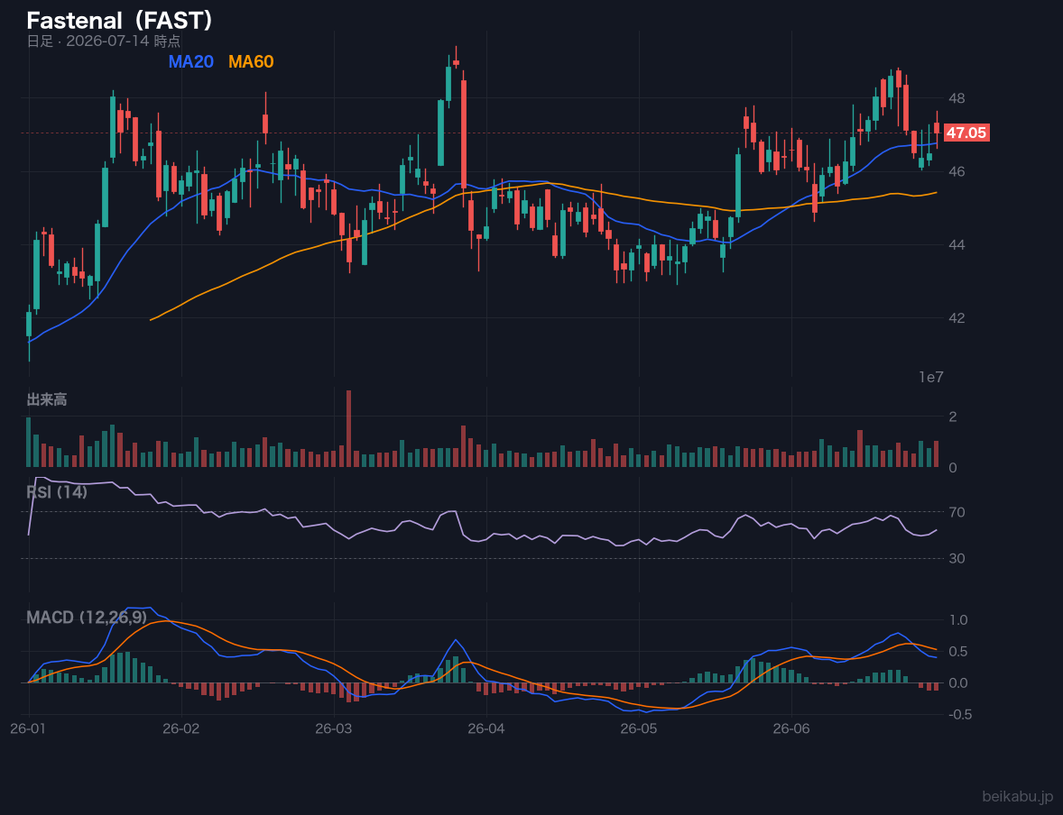 Fastenal(FAST)の株価チャート