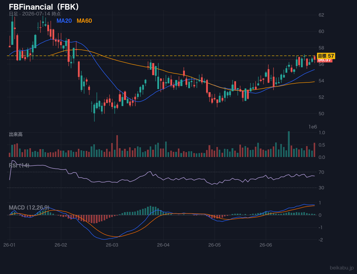 FBFinancial（FBK）の株価チャート