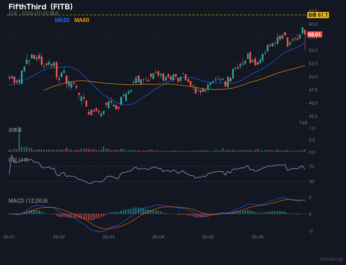 FifthThird(FITB)の株価チャート