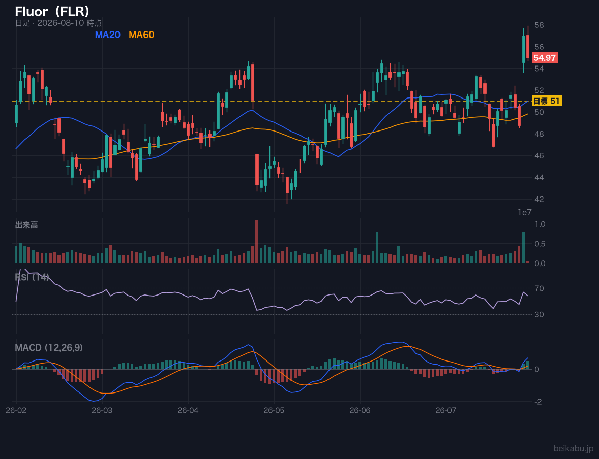 Fluor(FLR)の株価チャート