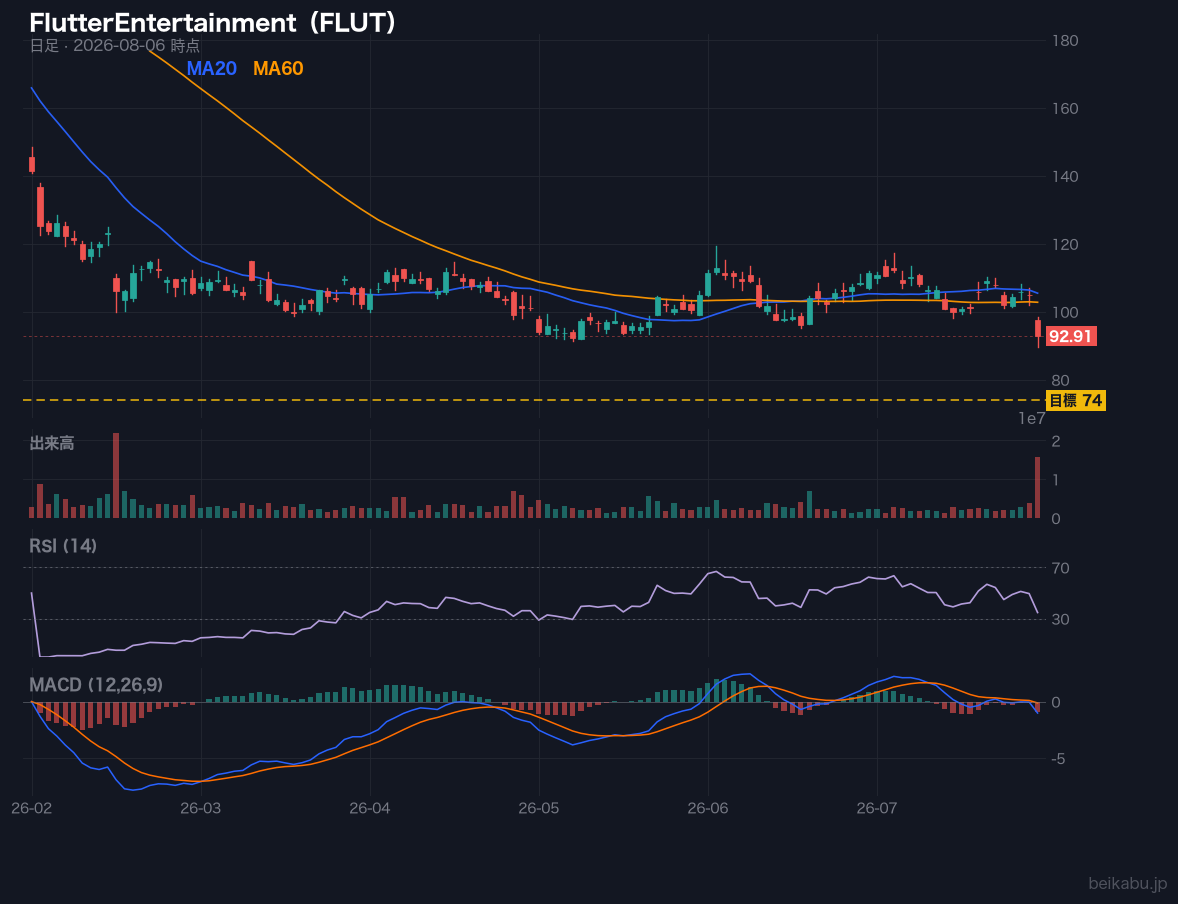 FlutterEntertainment(FLUT)の株価チャート