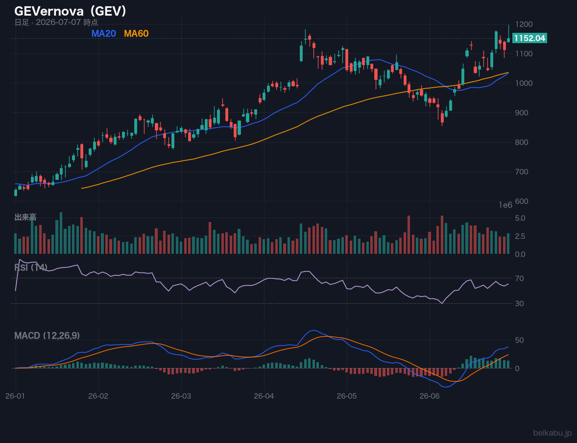 GEVernova(GEV)の株価チャート