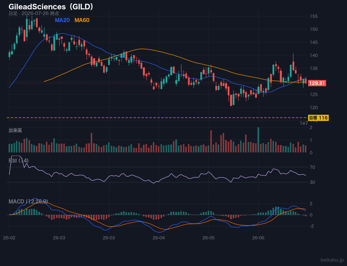GileadSciences(GILD)の株価チャート