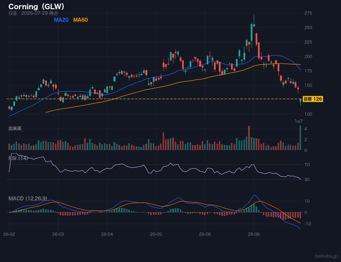Corning(GLW)の株価チャート