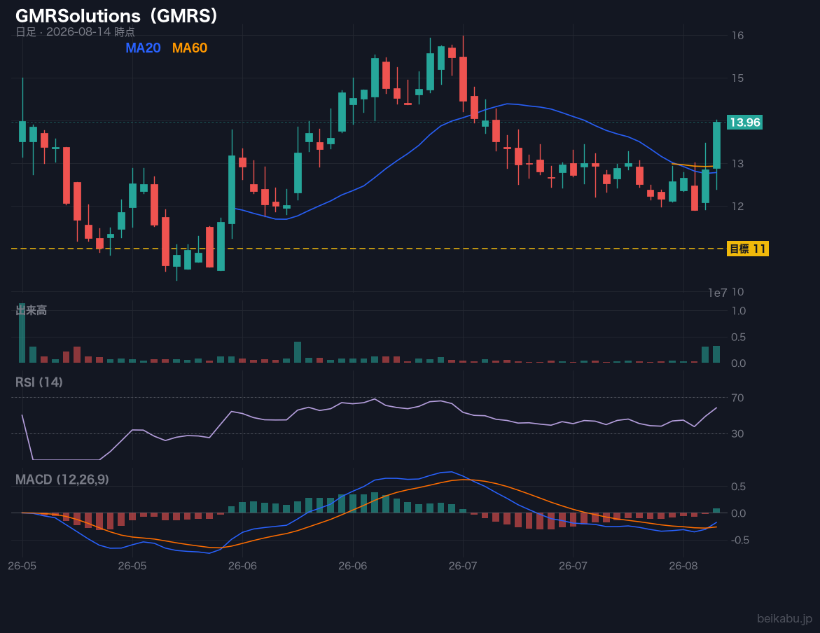 GMRSolutions(GMRS)の株価チャート