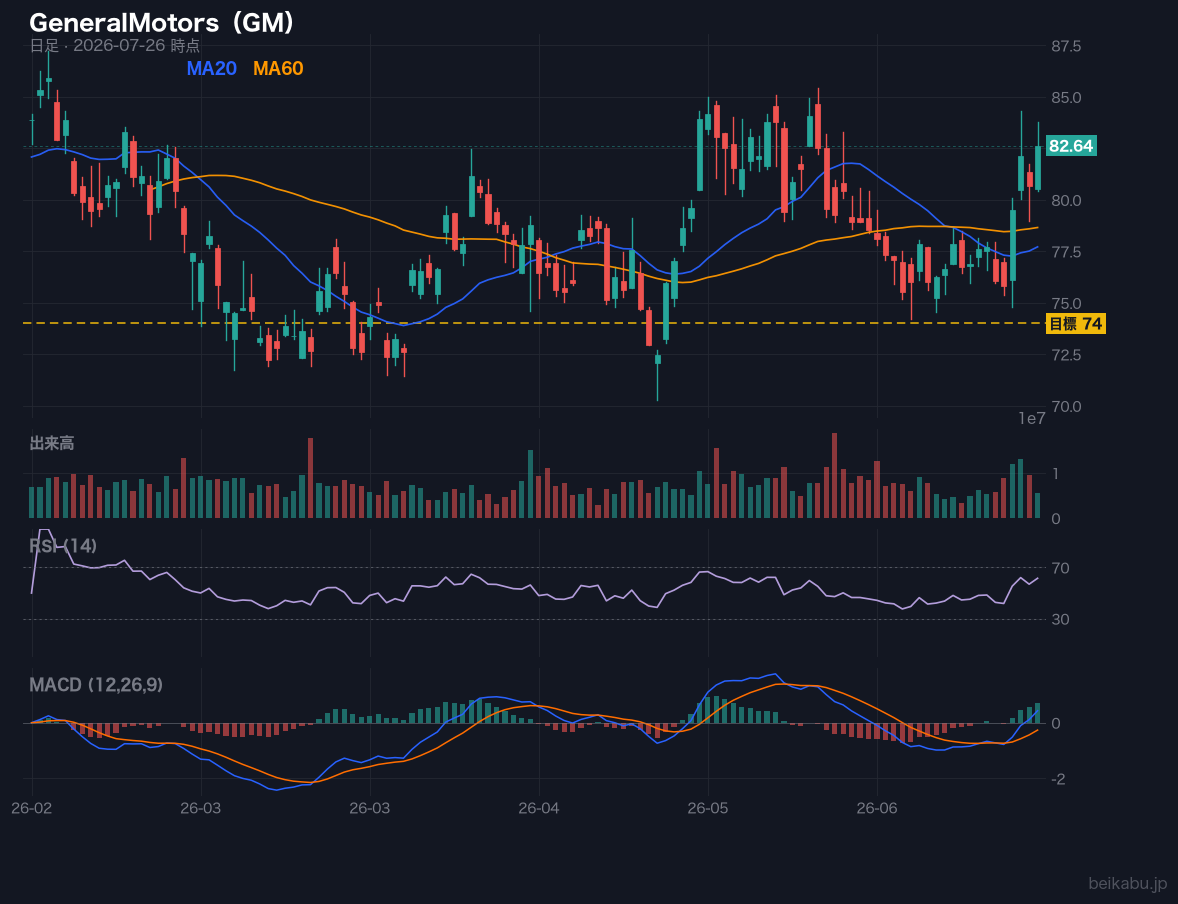 GeneralMotors(GM)の株価チャート