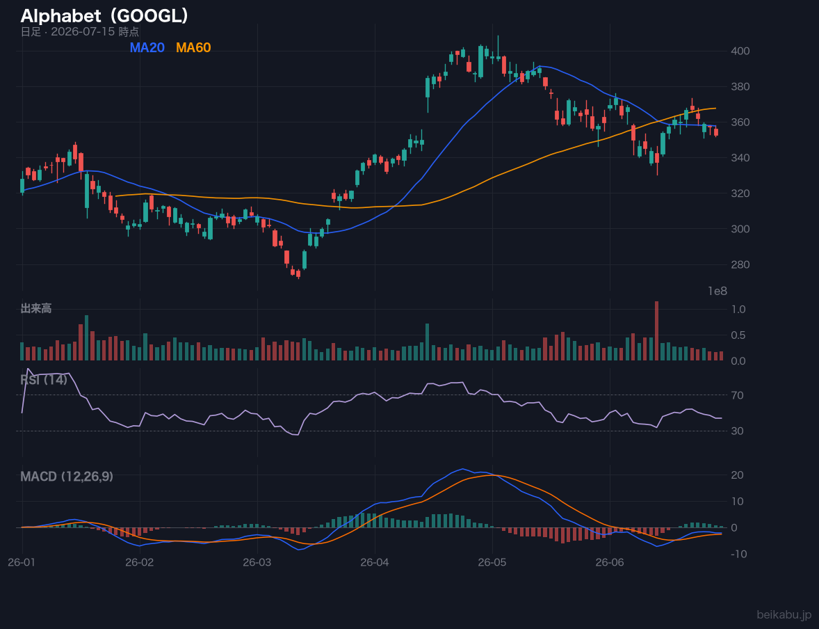 Alphabet(GOOGL)の株価チャート