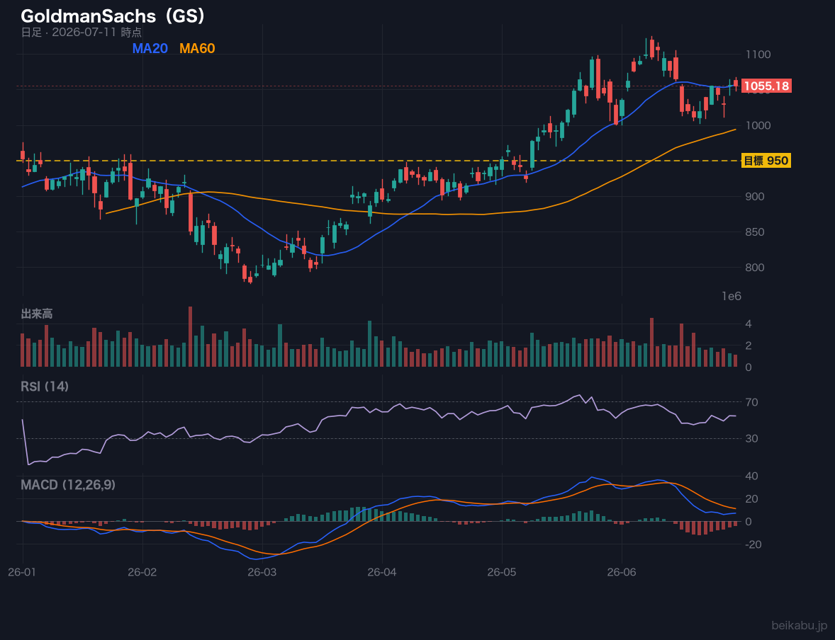 GoldmanSachs(GS)の株価チャート
