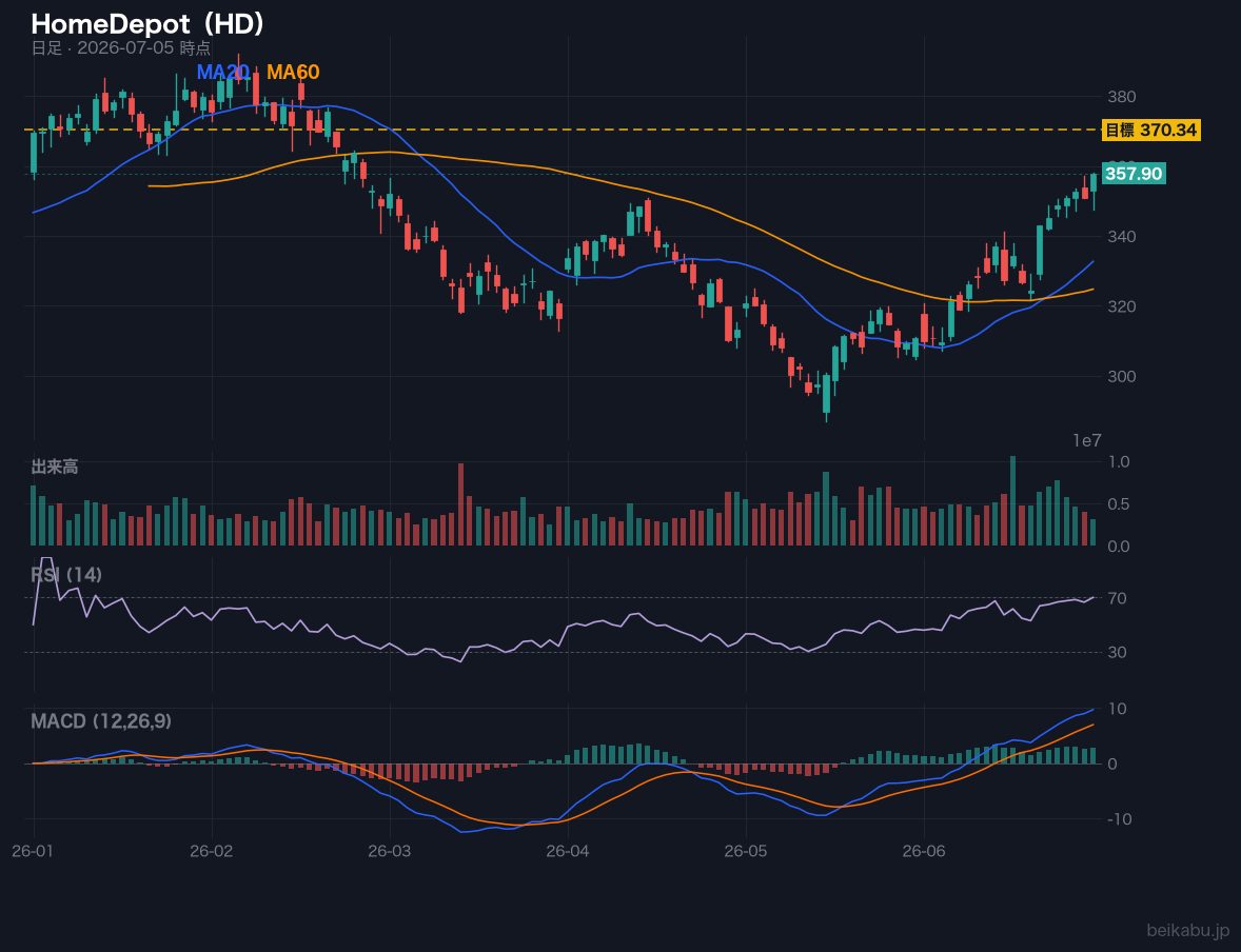 HomeDepot(HD)の株価チャート