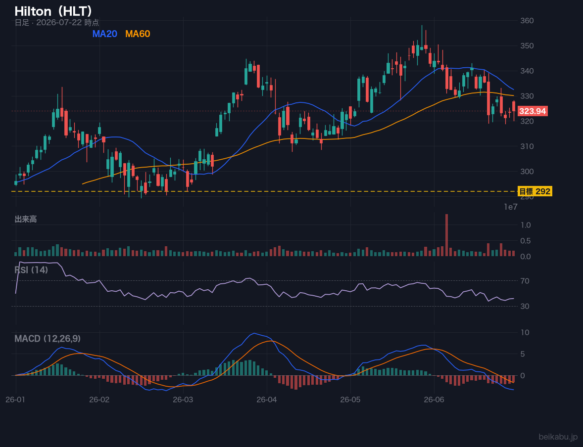 Hilton(HLT)の株価チャート