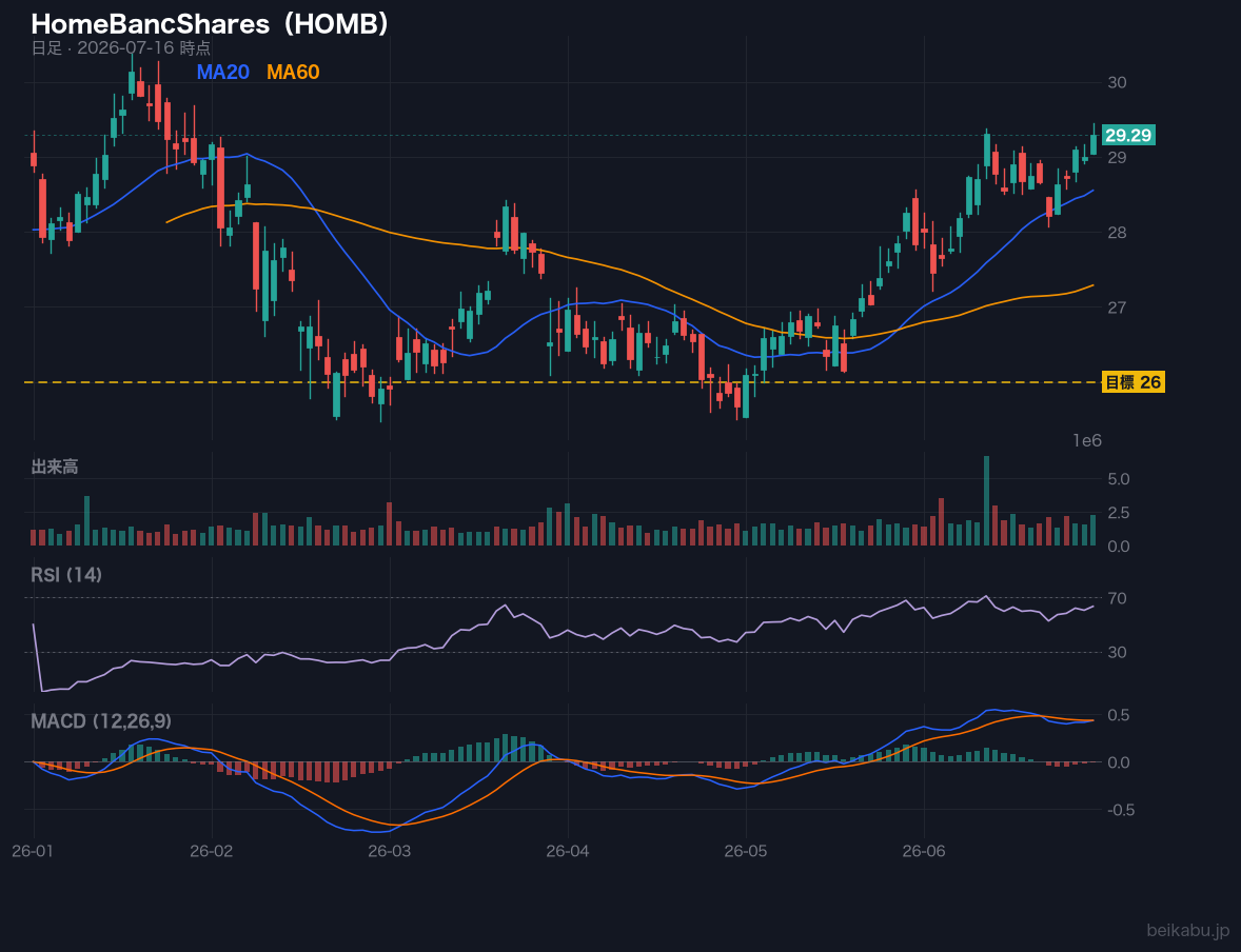 HomeBancShares(HOMB)の株価チャート