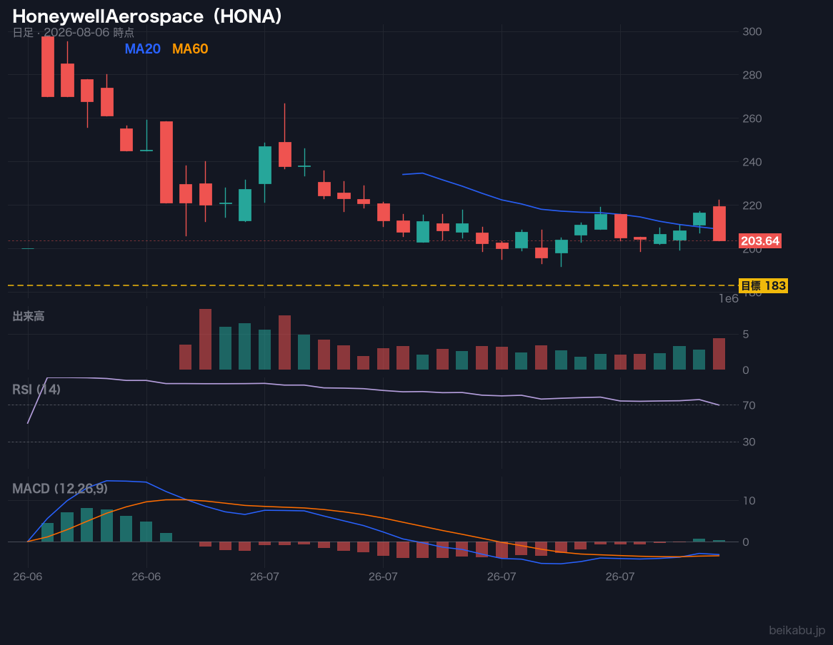 HoneywellAerospace（HONA）の株価チャート