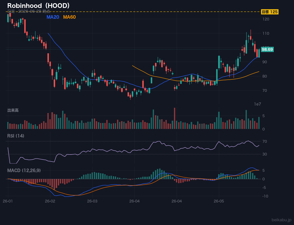 Robinhood（HOOD）の株価チャート