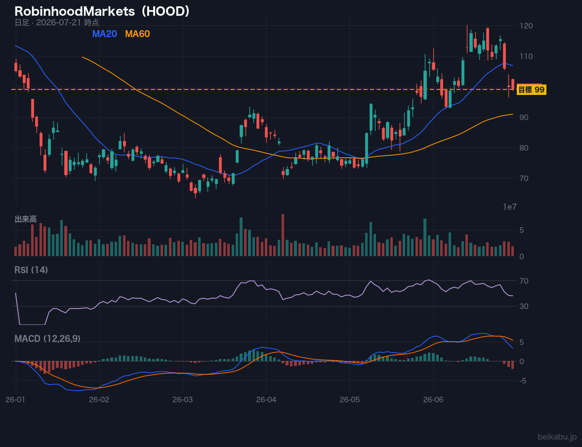 RobinhoodMarkets(HOOD)の株価チャート