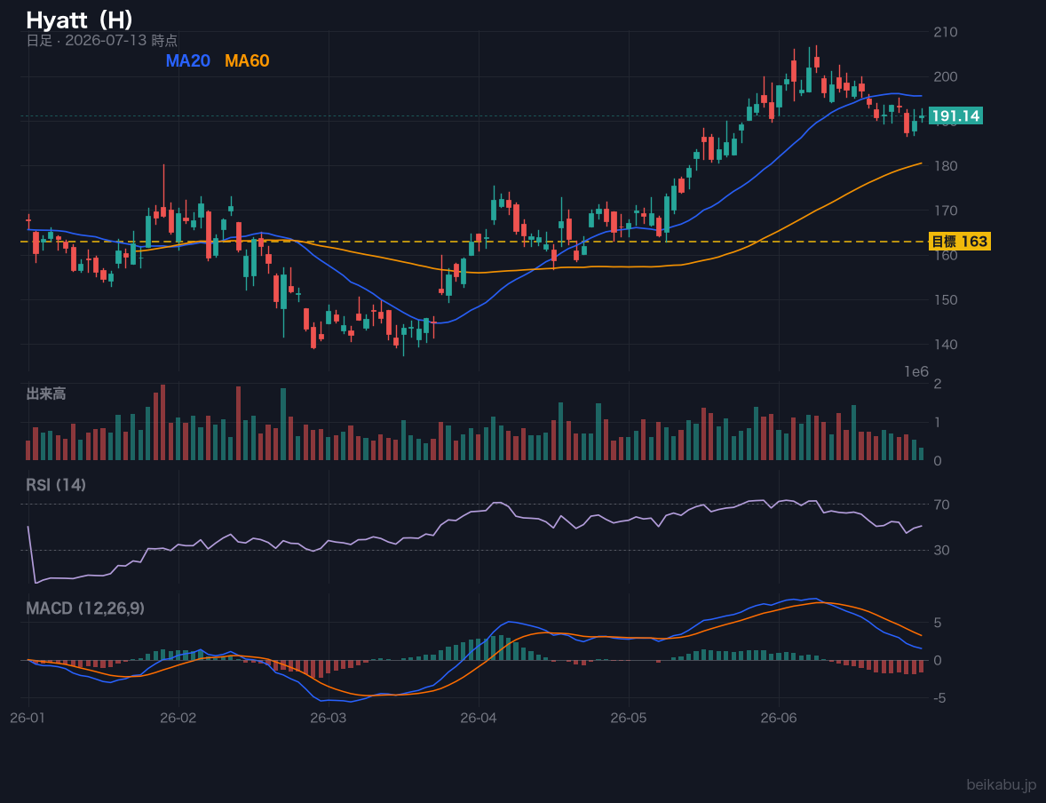 Hyatt（H）の株価チャート