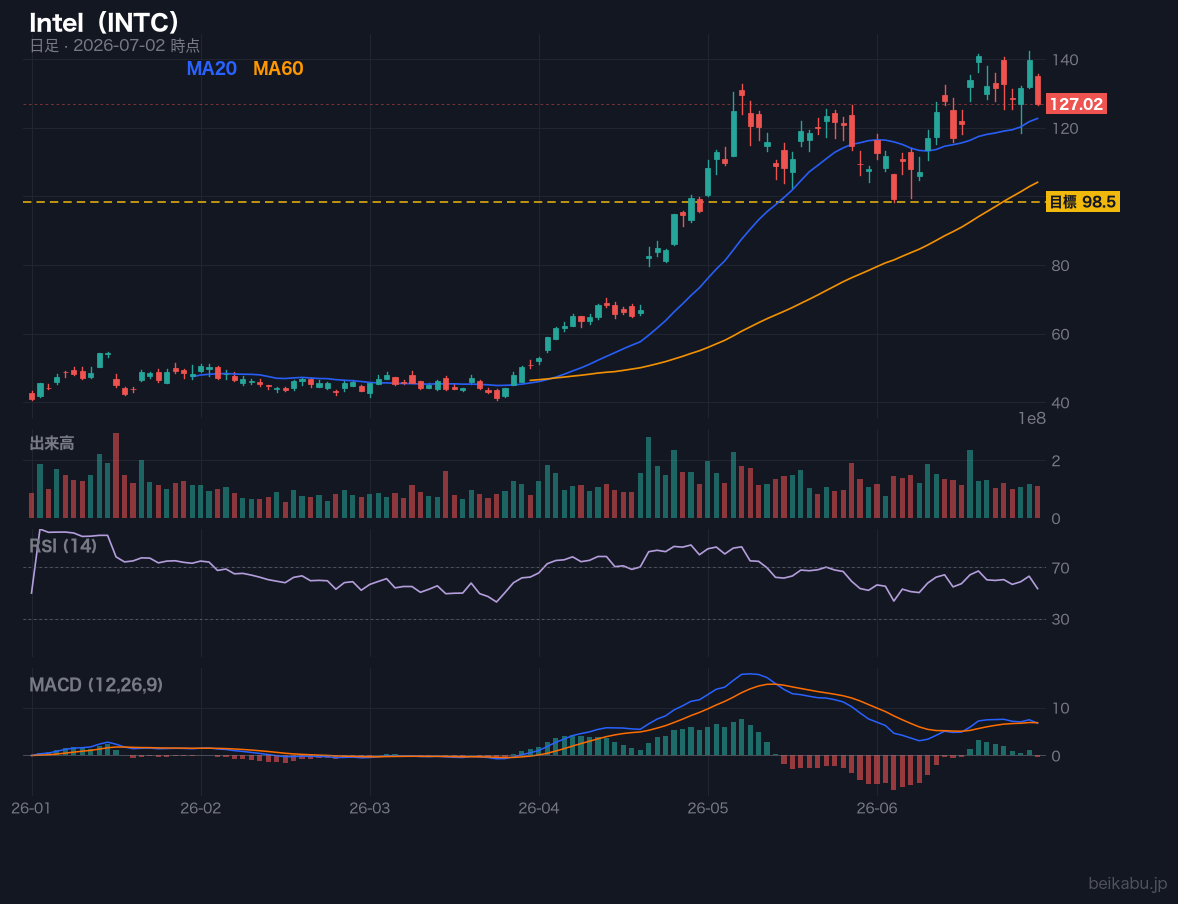 Intel(INTC)の株価チャート