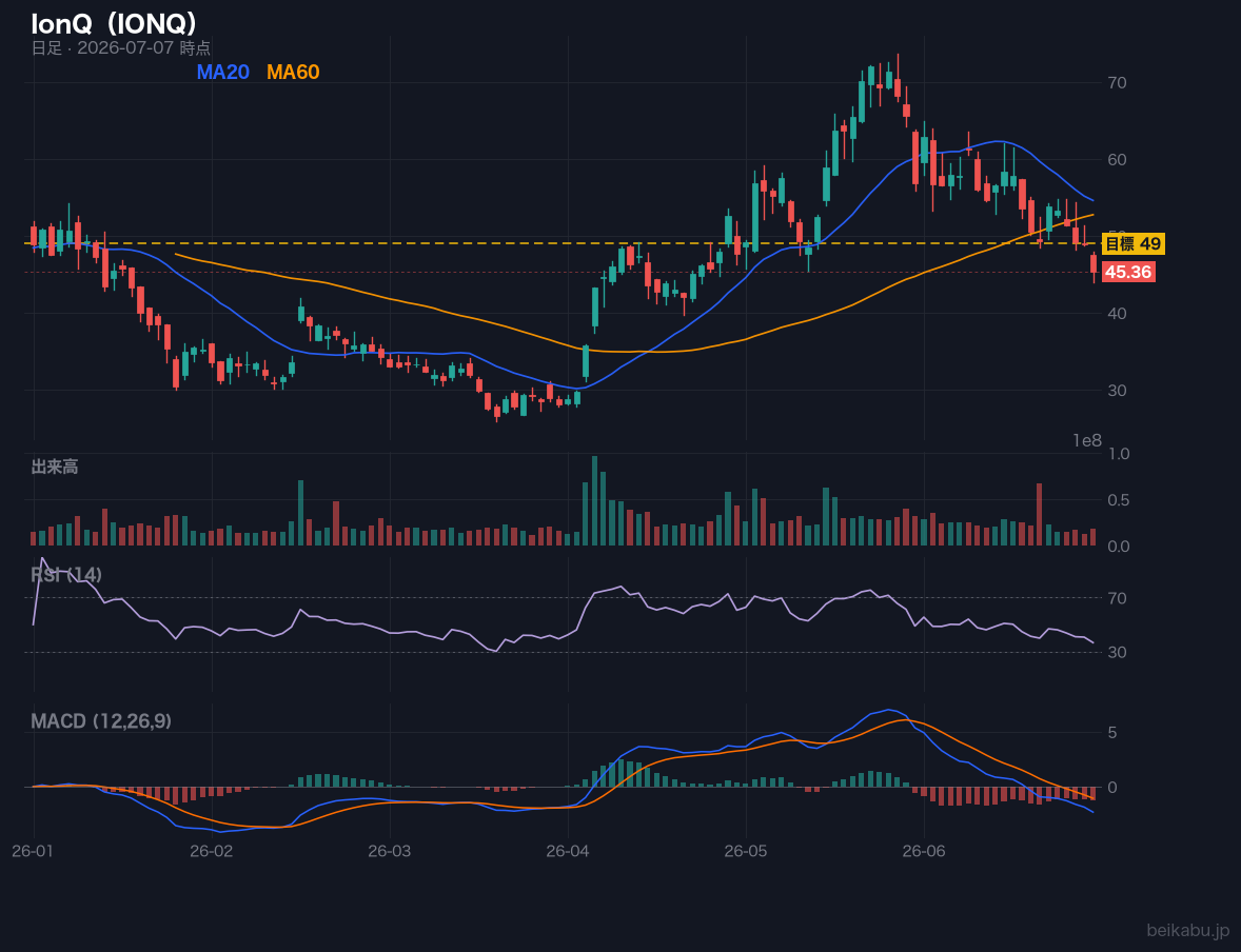 IonQ(IONQ)の株価チャート