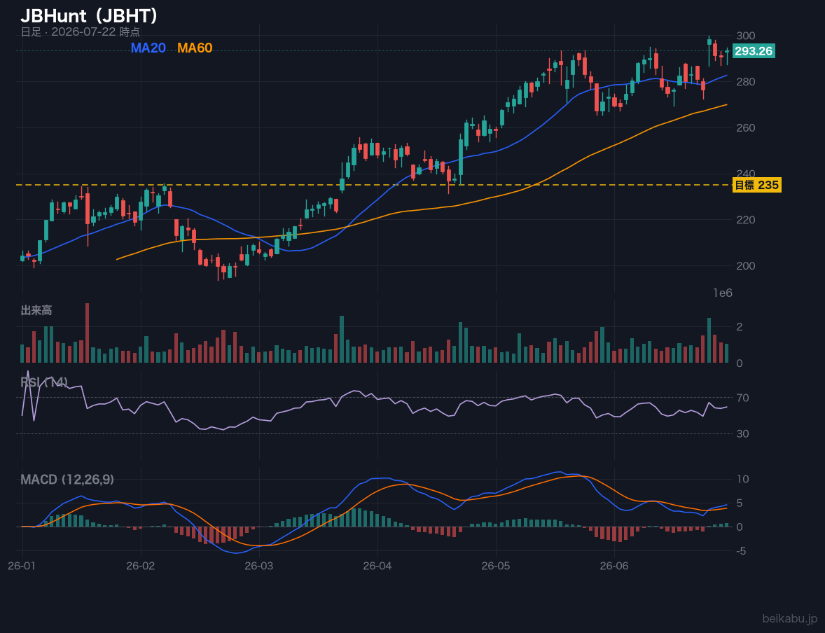 JBHunt(JBHT)の株価チャート