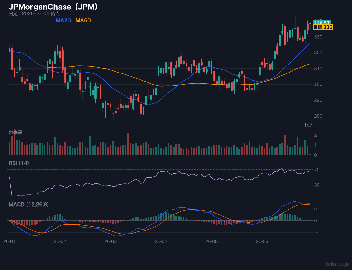 JPMorganChase(JPM)の株価チャート
