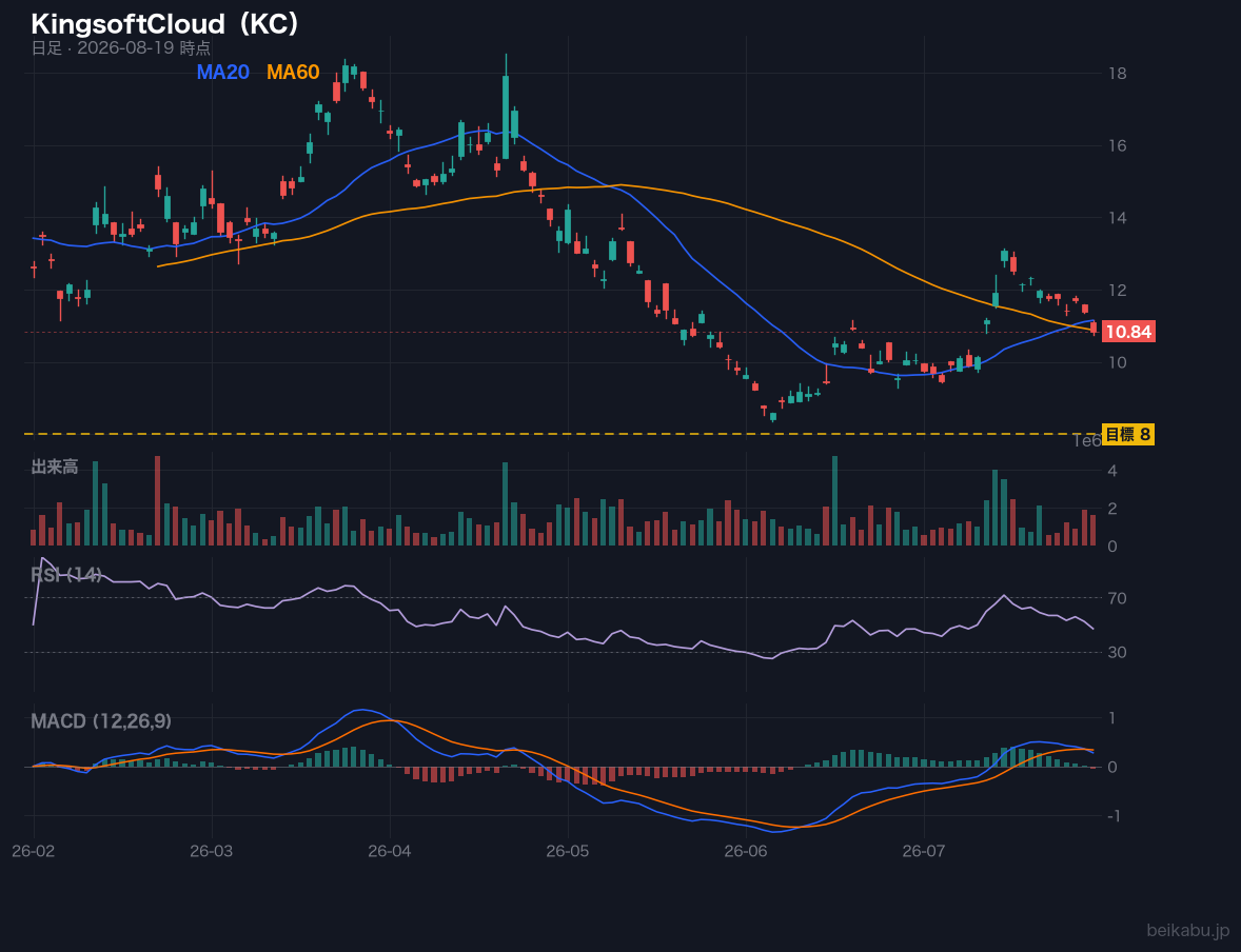 KingsoftCloud(KC)の株価チャート
