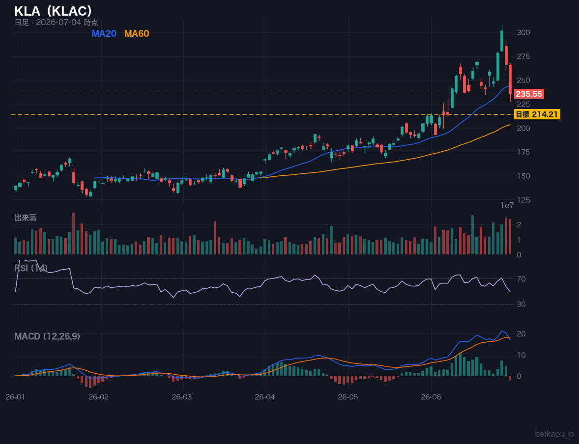 KLA(KLAC)の株価チャート