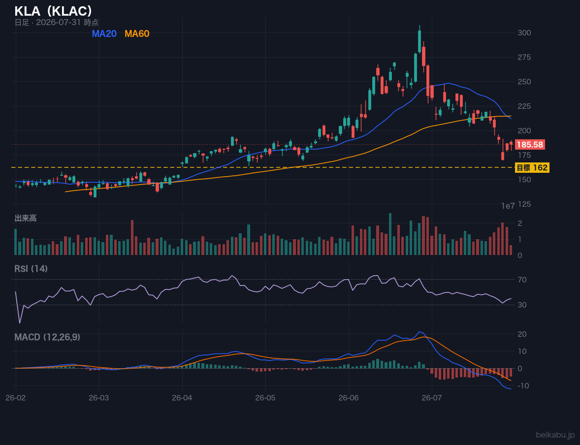 KLA(KLAC)の株価チャート