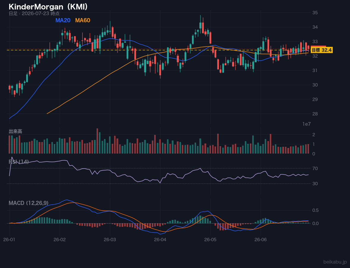 KinderMorgan(KMI)の株価チャート