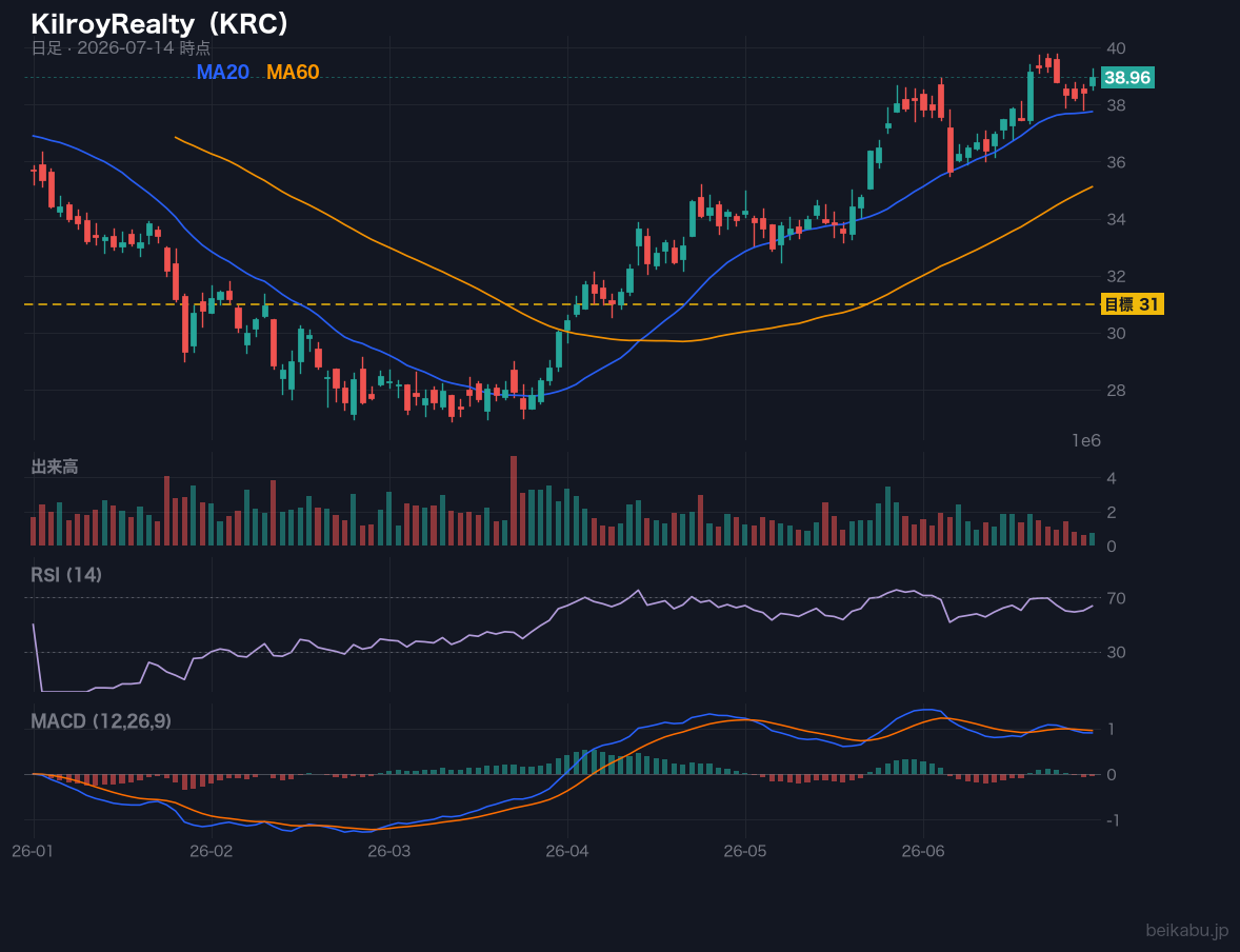 KilroyRealty（KRC）の株価チャート