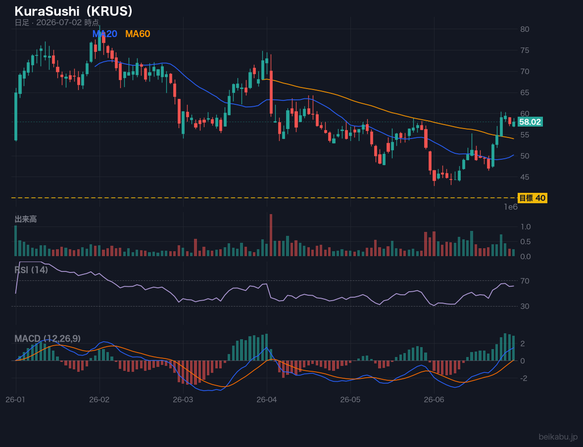 KuraSushi(KRUS)の株価チャート