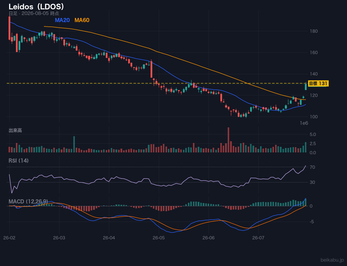 Leidos(LDOS)の株価チャート