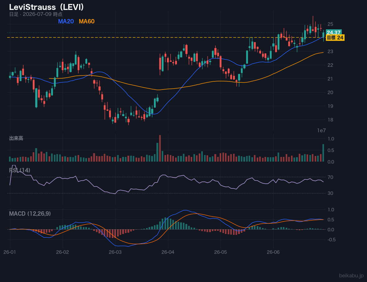 LeviStrauss(LEVI)の株価チャート