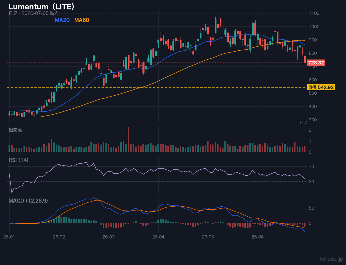 Lumentum（LITE）の株価チャート