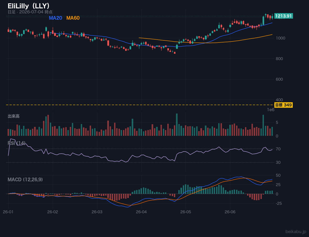 EliLilly（LLY）の株価チャート