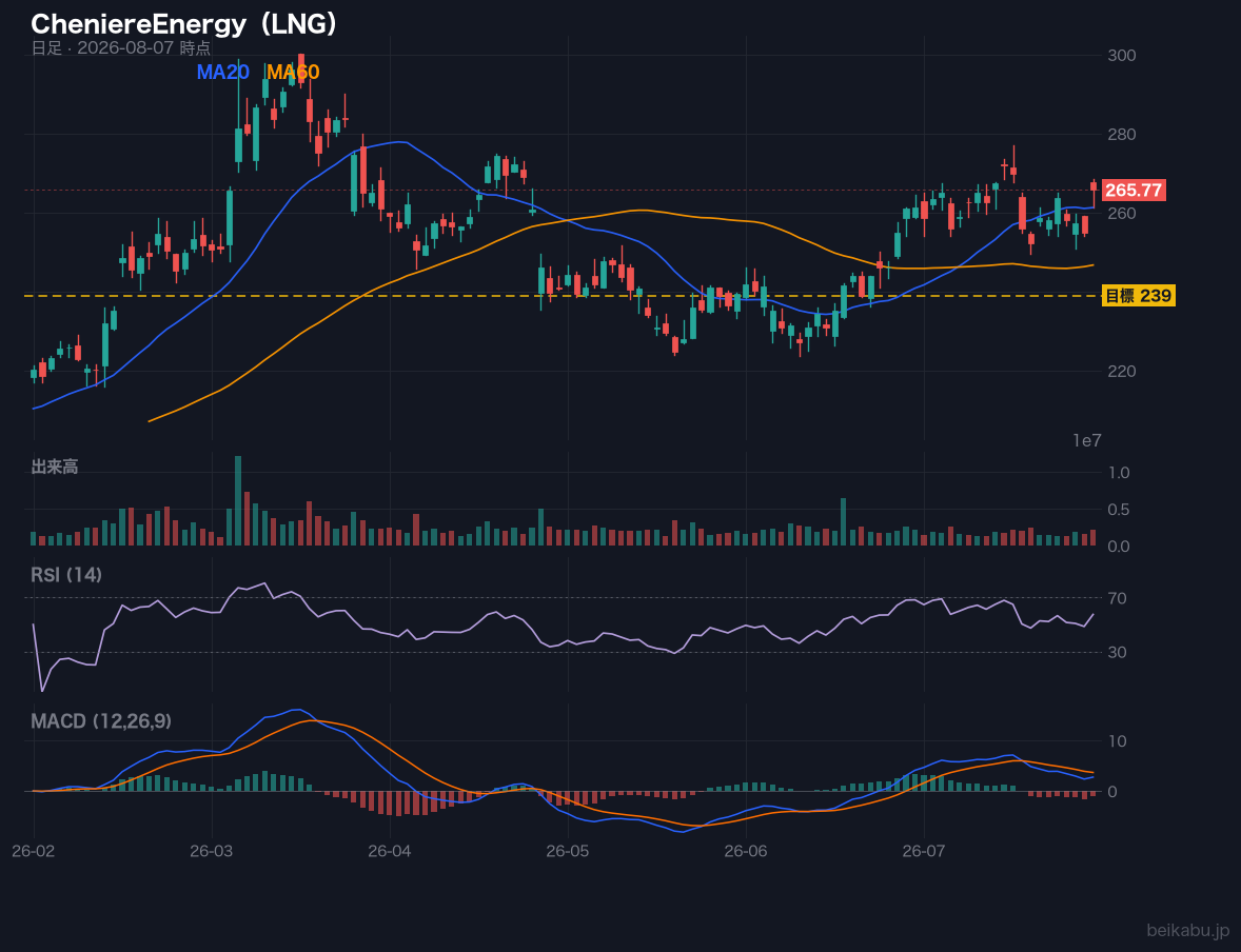 CheniereEnergy(LNG)の株価チャート