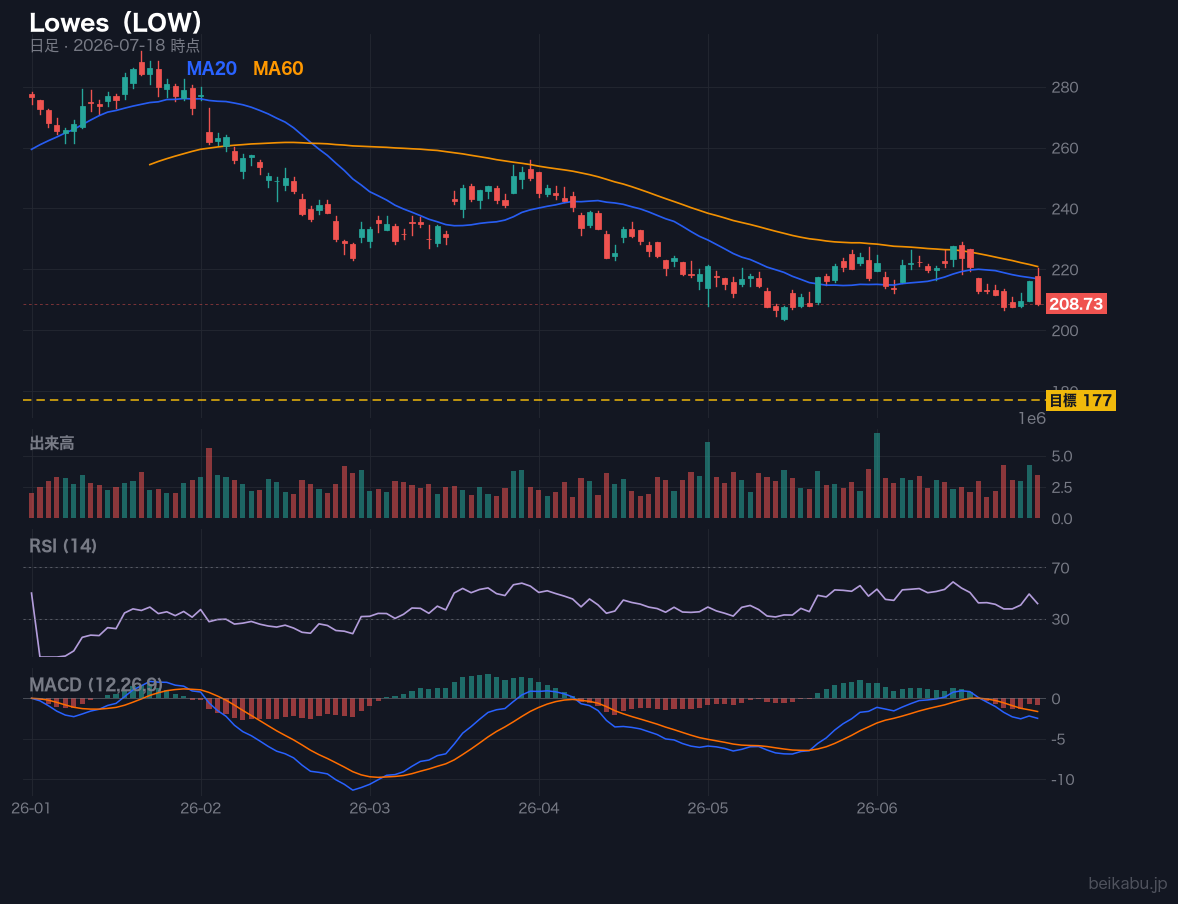 Lowes（LOW）の株価チャート