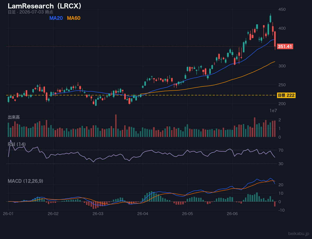 LamResearch（LRCX）の株価チャート